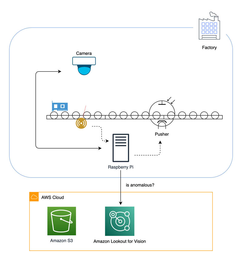 Anomaly Detection Solution Market