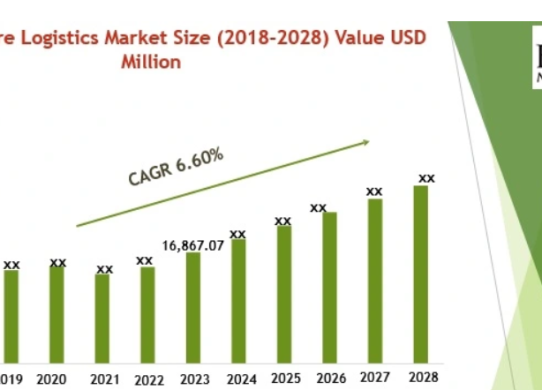 3PL Healthcare Logistics Market