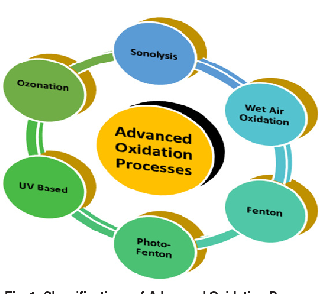 Advanced Oxidation Technologies Market