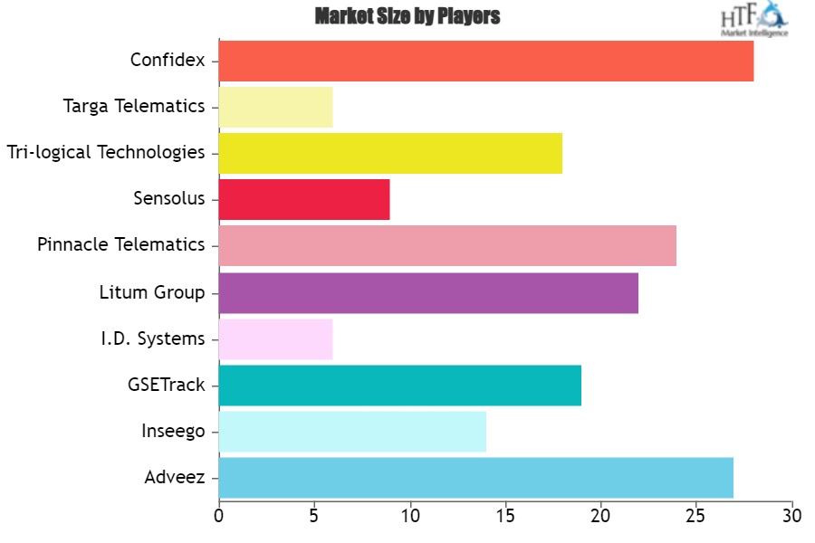 Airport Asset Tracking Services Market