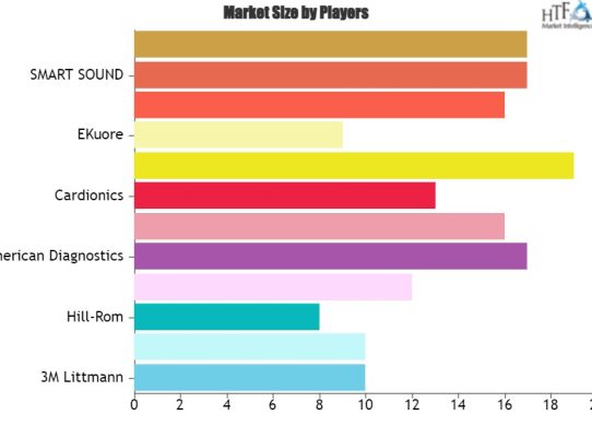 Artificially Intelligent Stethoscope Market