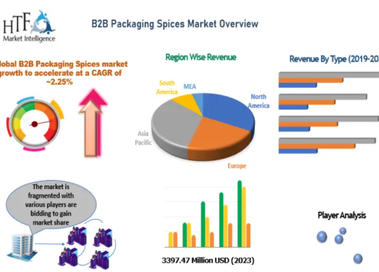 B2B Packaging Spices Market