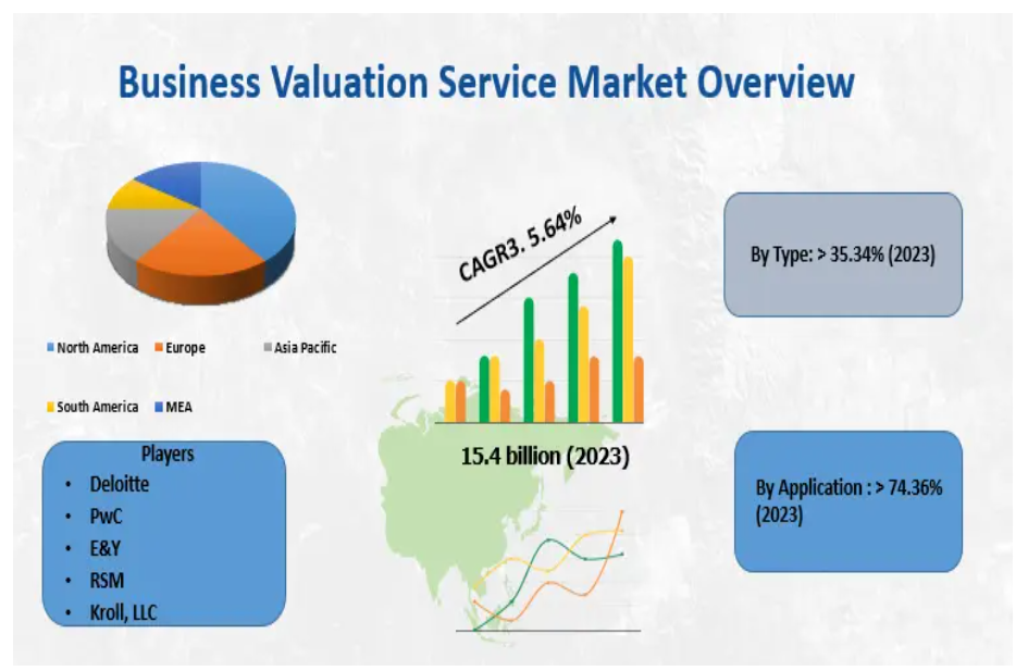 Business Valuation Service Market