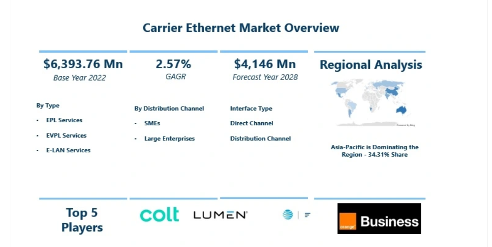 Carrier Ethernet Market