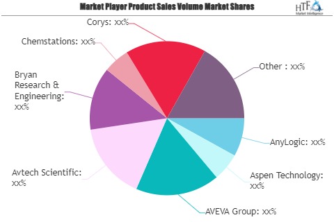 Process Simulation and Optimization Market