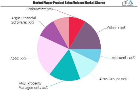 Commercial Real Estate Software Market