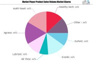 Betaine for Cosmetics Market