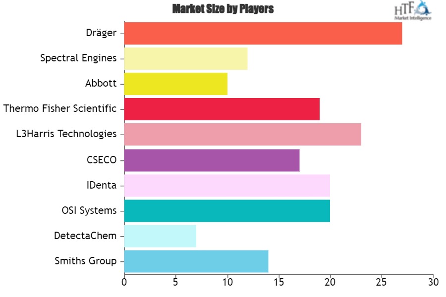 Drug Detector Market