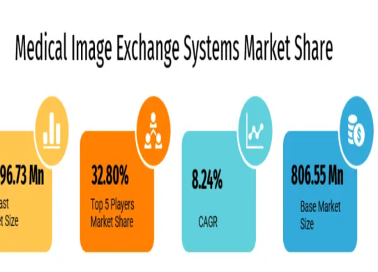 Medical Image Exchange Systems Market