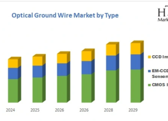 Optical Ground Wire Market