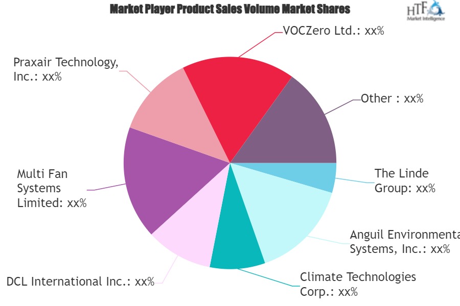 VOC Recovery And Abatement Market