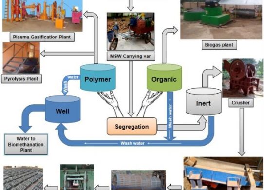 Municipal Solid Waste Treatment Disposal Market