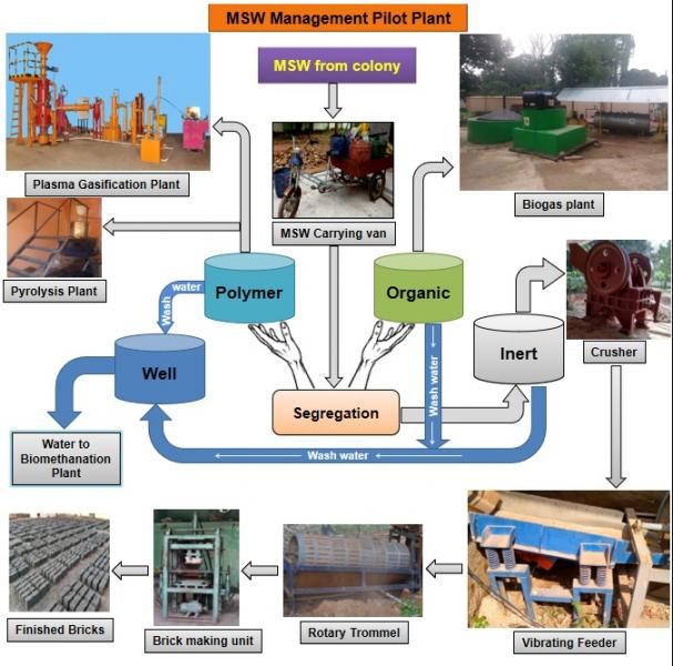 Municipal Solid Waste Treatment Disposal Market